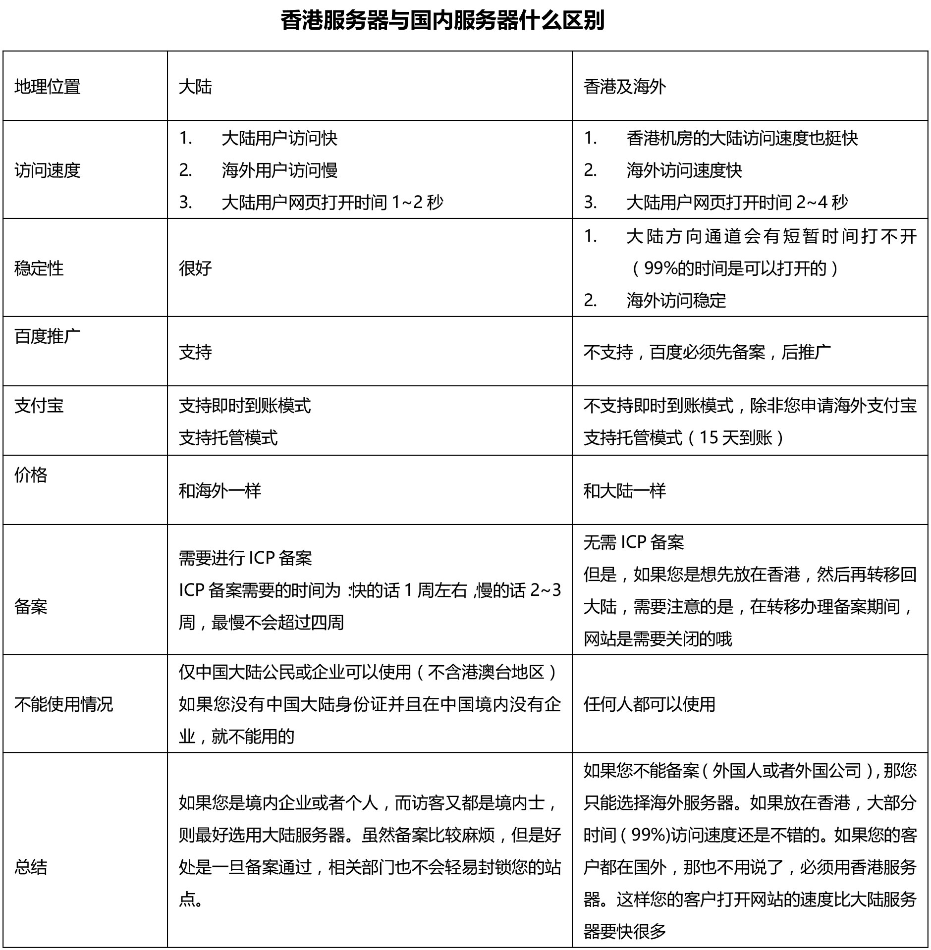 香港服務器對比國內(nèi)服務器